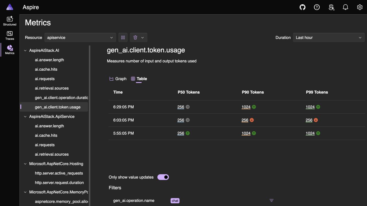 Aspire metrics showing GenAI token usage for the local Ollama model
